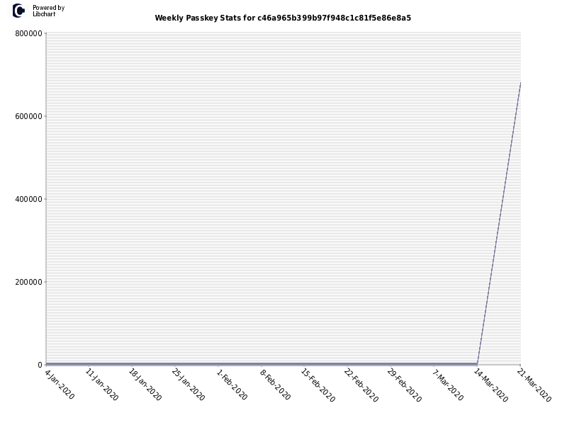 Weekly Passkey Stats for c46a965b399b97f948c1c81f5e86e8a5